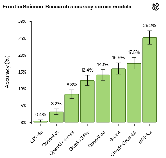 Bar chart of accuracy on FrontierScience Research questions across frontier AI models, with top scores around 25%
