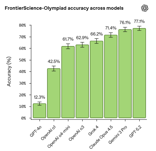 Bar chart of accuracy on FrontierScience Olympiad questions across frontier AI models, with GPT-5.2 at about 77%