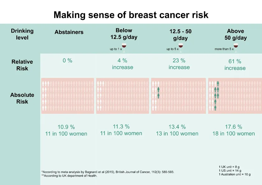 Icon array of human figures showing how many people develop breast cancer with and without drinking alcohol