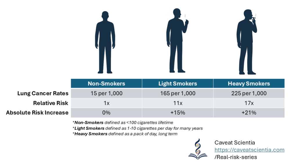 Graphic of lifetime lung cancer risk for never smokers, former smokers and current smokers